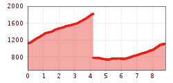 Elevation profile