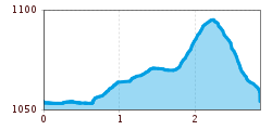 Elevation profile