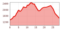 Elevation profile