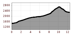 Elevation profile