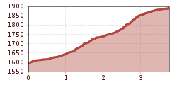 Elevation profile