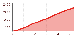 Elevation profile