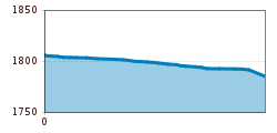 Elevation profile