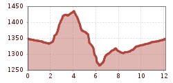 Elevation profile