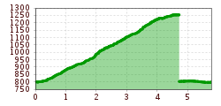 Elevation profile