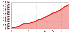 Elevation profile