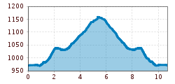 Elevation profile