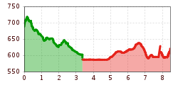 Elevation profile