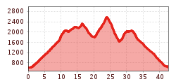 Elevation profile