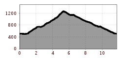 Elevation profile