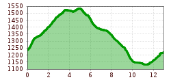 Elevation profile