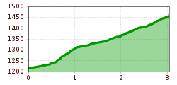 Elevation profile