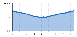 Elevation profile