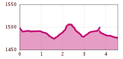 Elevation profile