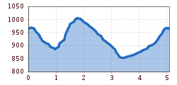 Elevation profile