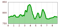 Elevation profile