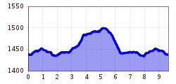 Elevation profile