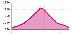 Elevation profile