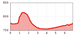 Elevation profile