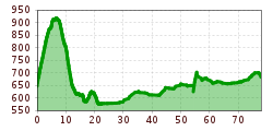 Elevation profile