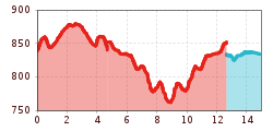 Elevation profile