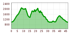 Elevation profile