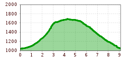 Elevation profile