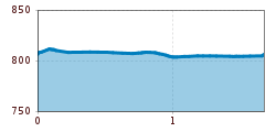 Elevation profile