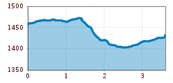 Elevation profile