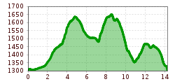 Elevation profile