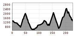 Elevation profile