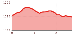 Elevation profile