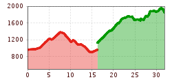 Elevation profile