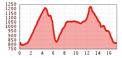 Elevation profile