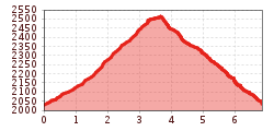 Elevation profile