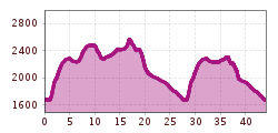 Elevation profile