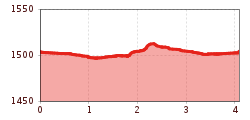 Elevation profile