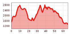 Elevation profile