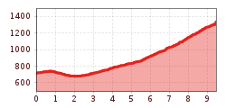 Elevation profile