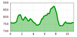 Elevation profile