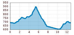 Elevation profile