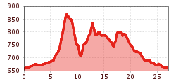 Elevation profile