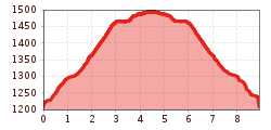 Elevation profile