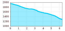 Elevation profile