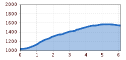 Elevation profile