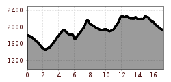 Elevation profile