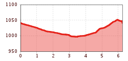 Elevation profile