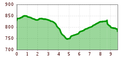 Elevation profile