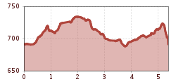 Elevation profile