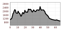 Elevation profile